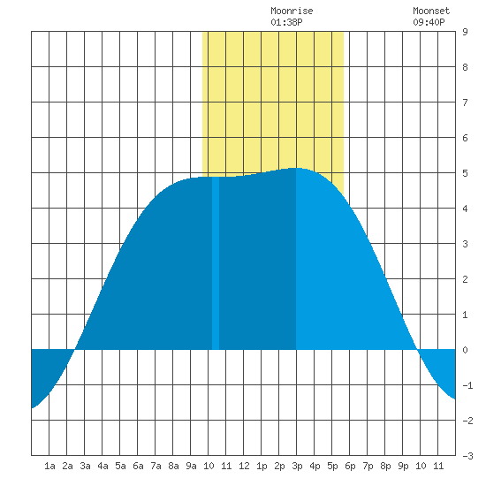 Cape Chunu tide chart for Tuesday, December 7, 2021