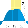 Cape Chunu tide chart for Tuesday, December 7, 2021