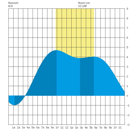 Cape Chunu tide chart for Thursday, December 9, 2021