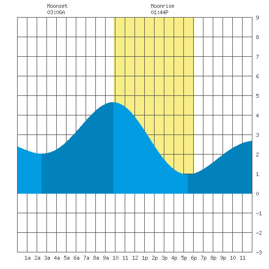 Cape Chunu tide chart for Monday, January 10, 2022