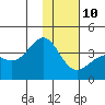 Cape Chunu tide chart for Monday, January 10, 2022