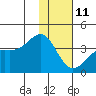 Cape Chunu tide chart for Tuesday, January 11, 2022