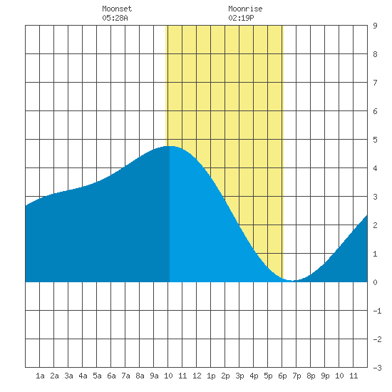 Cape Chunu tide chart for Wednesday, January 12, 2022