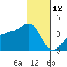 Cape Chunu tide chart for Wednesday, January 12, 2022
