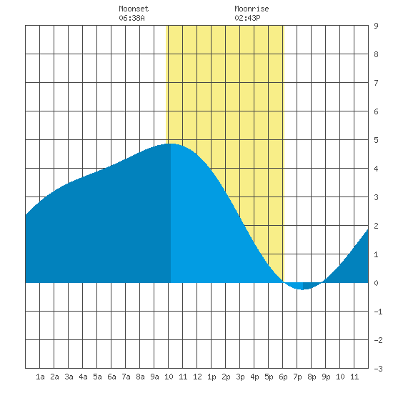 Cape Chunu tide chart for Thursday, January 13, 2022