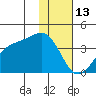 Cape Chunu tide chart for Thursday, January 13, 2022