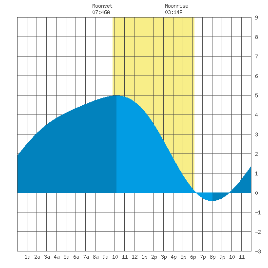 Cape Chunu tide chart for Friday, January 14, 2022