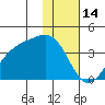 Cape Chunu tide chart for Friday, January 14, 2022