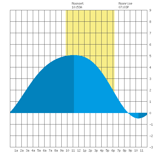 Cape Chunu tide chart for Tuesday, January 18, 2022