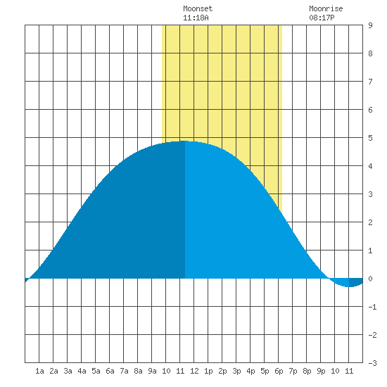 Cape Chunu tide chart for Wednesday, January 19, 2022