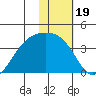 Cape Chunu tide chart for Wednesday, January 19, 2022