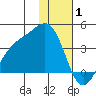 Cape Chunu tide chart for Saturday, January 1, 2022
