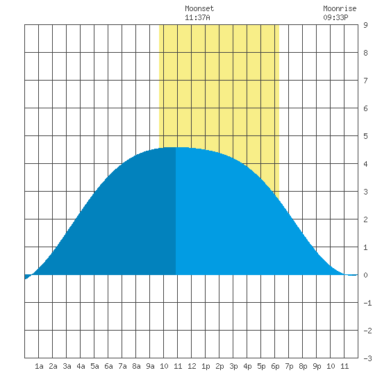 Cape Chunu tide chart for Thursday, January 20, 2022