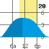 Cape Chunu tide chart for Thursday, January 20, 2022