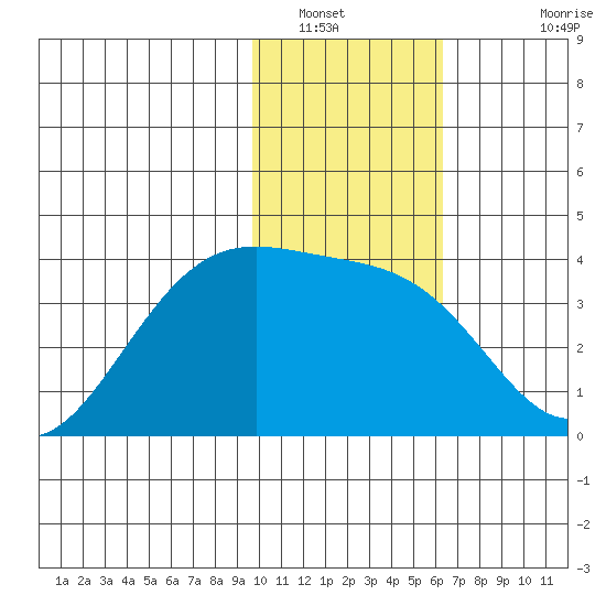 Cape Chunu tide chart for Friday, January 21, 2022