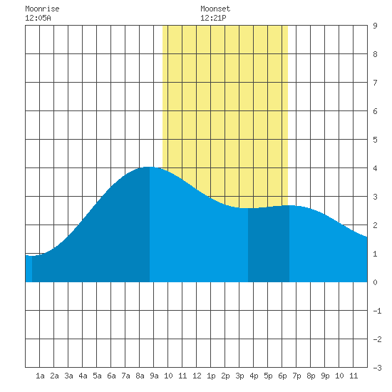 Cape Chunu tide chart for Sunday, January 23, 2022