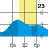Cape Chunu tide chart for Sunday, January 23, 2022