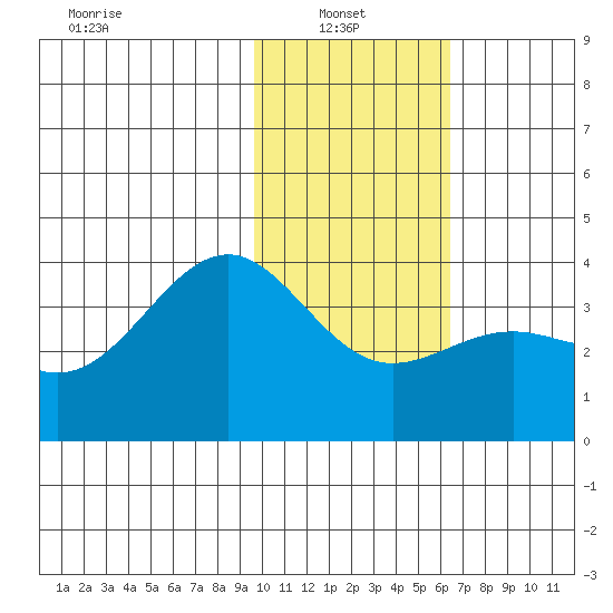 Cape Chunu tide chart for Monday, January 24, 2022