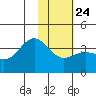 Cape Chunu tide chart for Monday, January 24, 2022