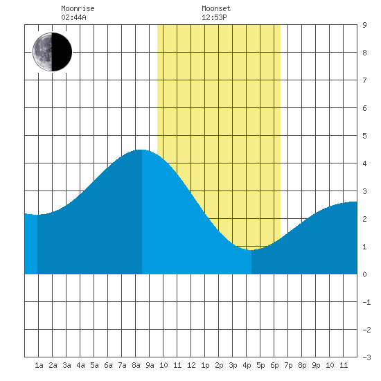 Cape Chunu tide chart for Tuesday, January 25, 2022