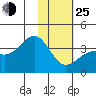 Cape Chunu tide chart for Tuesday, January 25, 2022