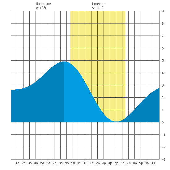 Cape Chunu tide chart for Wednesday, January 26, 2022