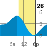 Cape Chunu tide chart for Wednesday, January 26, 2022