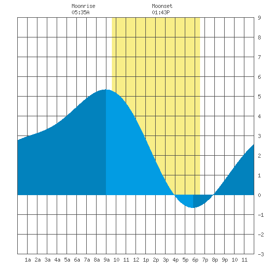 Cape Chunu tide chart for Thursday, January 27, 2022