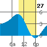 Cape Chunu tide chart for Thursday, January 27, 2022
