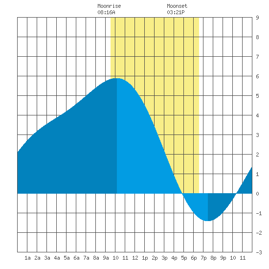 Cape Chunu tide chart for Saturday, January 29, 2022