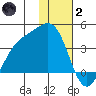 Cape Chunu tide chart for Sunday, January 2, 2022