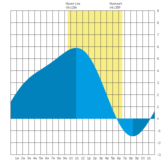 Cape Chunu tide chart for Sunday, January 30, 2022