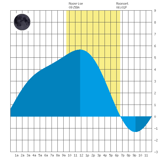 Cape Chunu tide chart for Monday, January 31, 2022