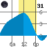 Cape Chunu tide chart for Monday, January 31, 2022