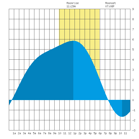 Cape Chunu tide chart for Monday, January 3, 2022