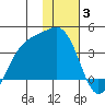 Cape Chunu tide chart for Monday, January 3, 2022