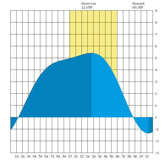 Cape Chunu tide chart for Tuesday, January 4, 2022
