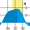 Cape Chunu tide chart for Tuesday, January 4, 2022