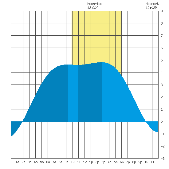 Cape Chunu tide chart for Wednesday, January 5, 2022