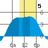 Cape Chunu tide chart for Wednesday, January 5, 2022