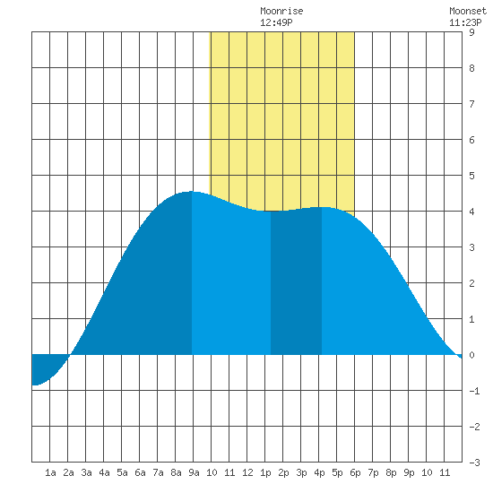Cape Chunu tide chart for Thursday, January 6, 2022