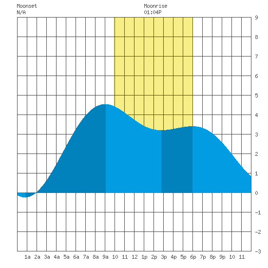 Cape Chunu tide chart for Friday, January 7, 2022