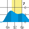 Cape Chunu tide chart for Friday, January 7, 2022
