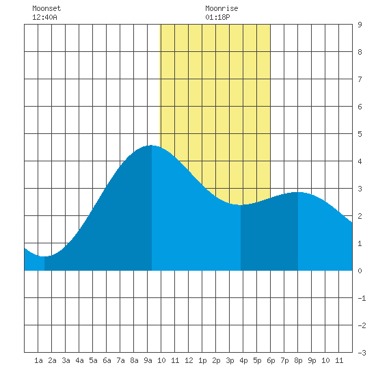 Cape Chunu tide chart for Saturday, January 8, 2022
