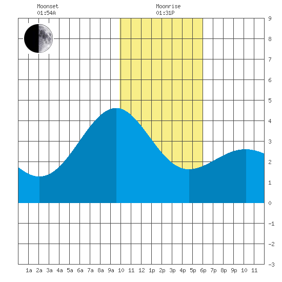 Cape Chunu tide chart for Sunday, January 9, 2022