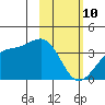 Cape Chunu tide chart for Thursday, February 10, 2022