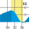 Cape Chunu tide chart for Friday, February 11, 2022