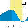 Cape Chunu tide chart for Saturday, February 12, 2022