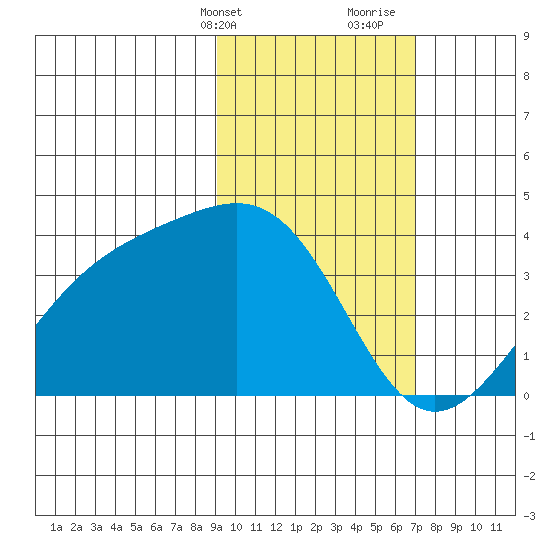 Cape Chunu tide chart for Sunday, February 13, 2022