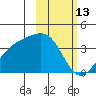 Cape Chunu tide chart for Sunday, February 13, 2022